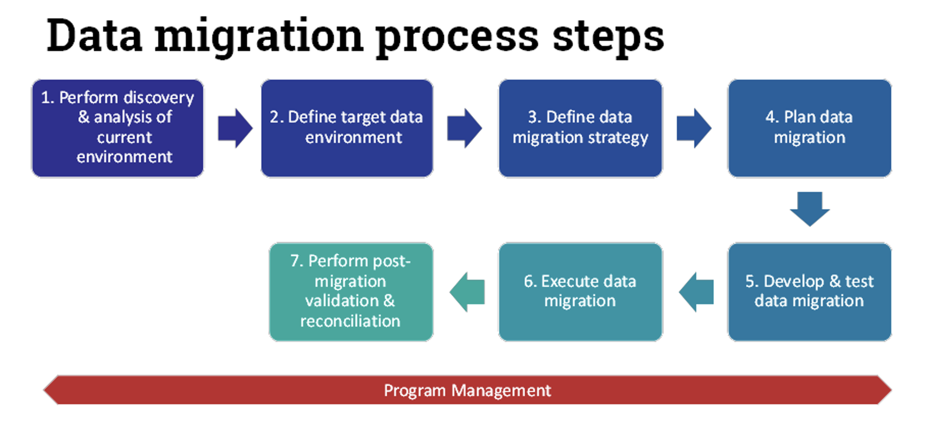 data migration process steps