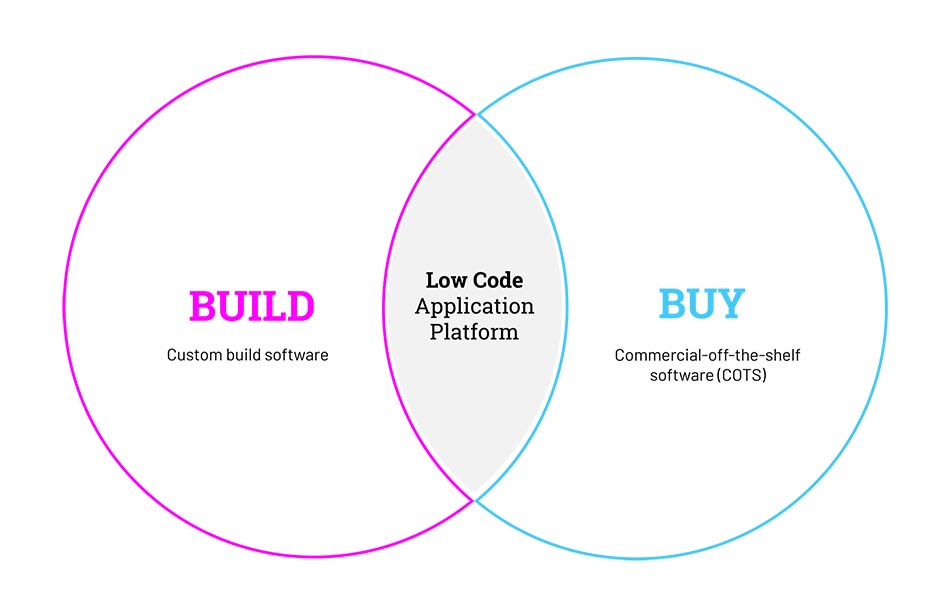 low code build vs buy